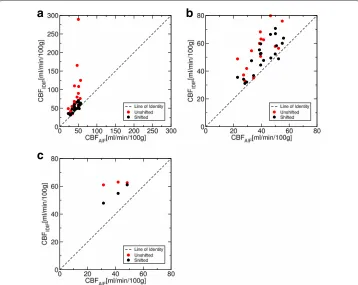 Table 1 Parameters of IDIF and AIF for consecutive and simultaneous TOF-MRA/PET acquisition