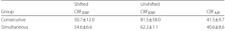 Table 2 CBF values obtained by IDIF and AIF for consecutive and simultaneous TOF-MRA/PETacquisition