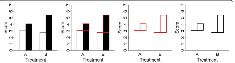 Fig. 1 Illustration of the format of the hat graph as it relates to a bar graph
