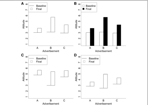 Fig. 2 Sample stimuli from experiment 1. Panelsand a and b show the hat graph version and the bar graph version of the same data