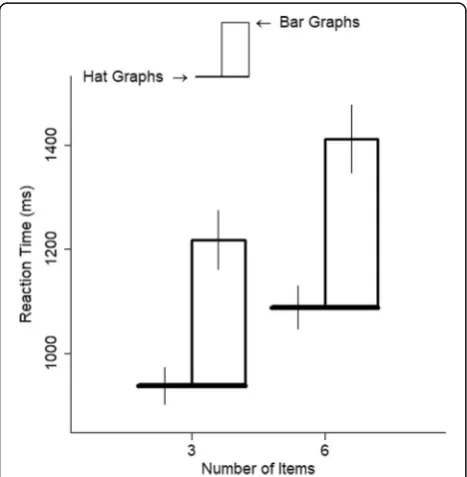 Fig. 4 Estimated reaction time (RT) is plotted as a function of graphtype and participant for experiment 1