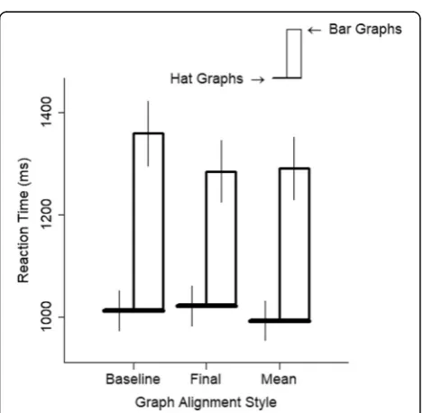 Fig. 5 Reaction time (RT) is plotted as a function of graph type andstart condition for experiment 1