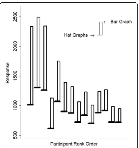 Fig. 7 Reaction time (RT) is plotted as a function of number of itemsand graph type for experiment 2