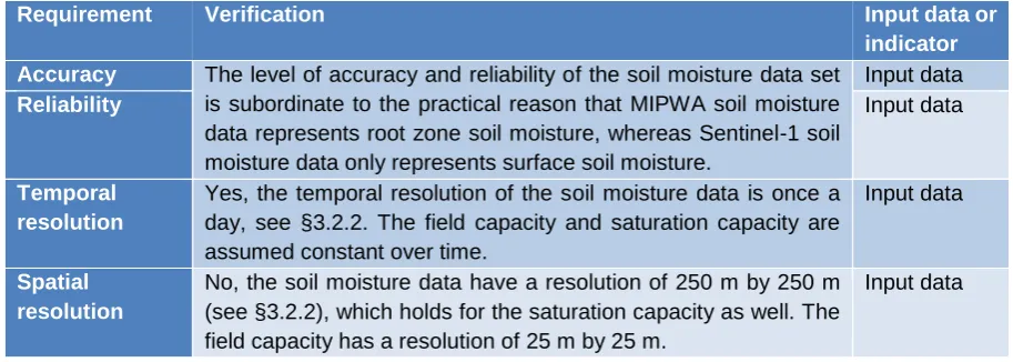 TABLE 12: EVALUATION INPUT DATA SOIL WATER WETNESS INDEX Verification 