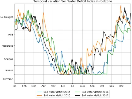 FIGURE 5: TEMPORAL VARIATION SWDI IN ROOTZONE BASED ON MIPWA DATA 