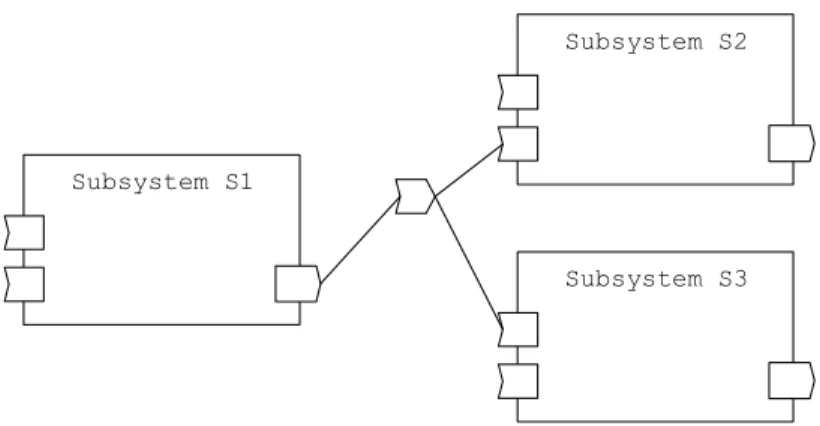 Figure 3.2 ProSys subsystems communicating through a message channel 