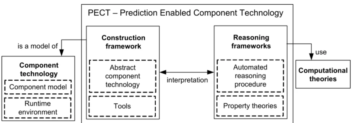 Figure 4.1 Logical structure of Prediction-Enabled Component Technology 