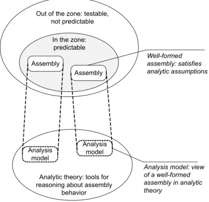 Figure 4.3 Relation of the predictability zone and the analytic theory 