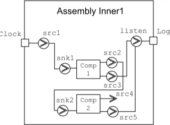 Figure 4.8 Bounded asynchronous interaction in CCL 