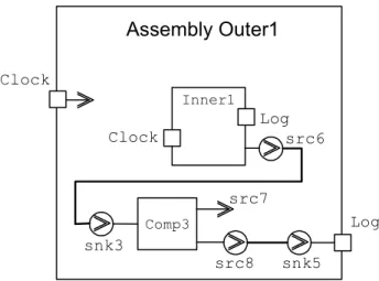 Figure 4.11 Assembly hierarchy through exposed pins 