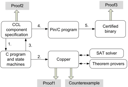 Figure 4.12 PECT certification procedure 