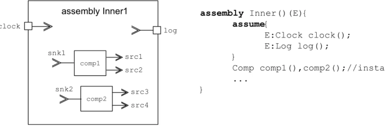 Figure 4.18 CCL component instantiation within an assembly 
