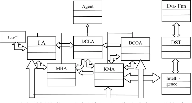 Fig 6. IMASDC Architecture (with Multi-Agent Data Cleaning Architecture, MAS and 