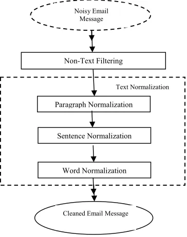 Fig 3. Flow of Email data cleaning 