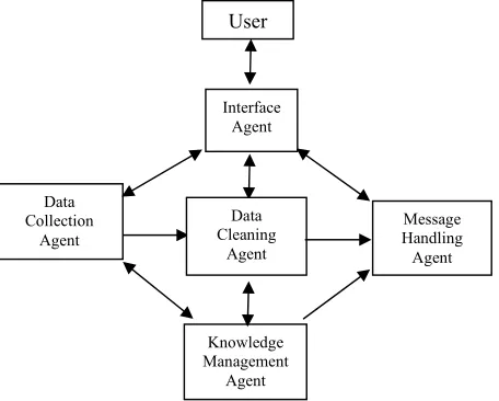 Fig 4. Multi-Agent Data Cleaning Architecture   