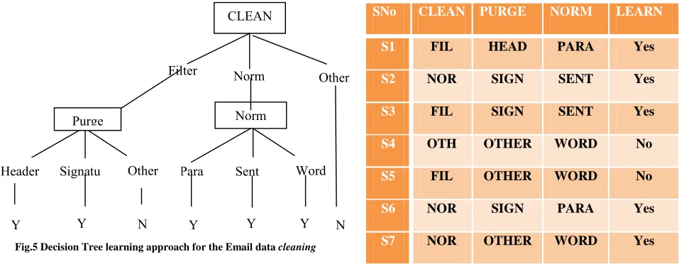 Fig.5 Decision Tree learning approach for the Email data 