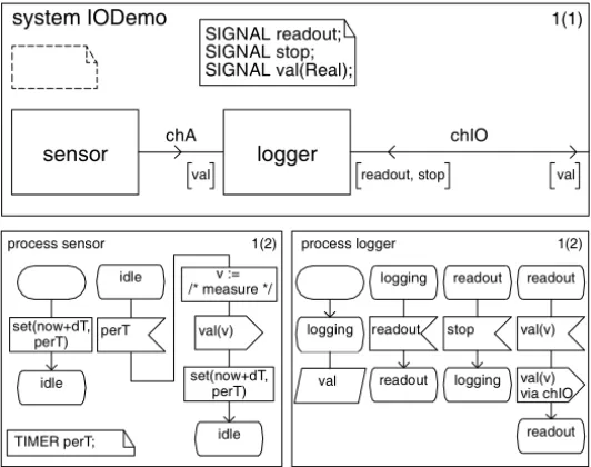 Fig. 6. SDL model of a data logger