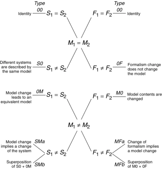 Fig. 2. Classification of Model Transformations