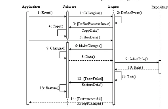 Figure 1. Sequence diagram of business rule processing When a user attempts to change the data, database 