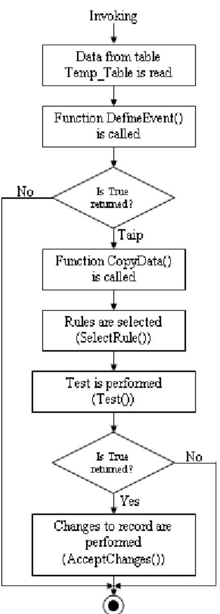 Figure 4. Algorithm of the procedure Event()  After invoking procedure Event() from database  trigger in the first step the values of variables are  determined: 
