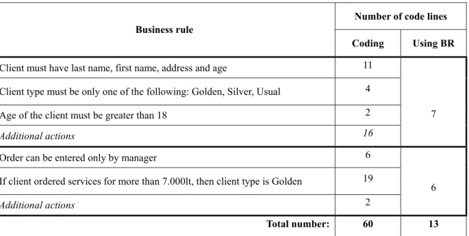 Table 1. Difference between numbers of code lines 