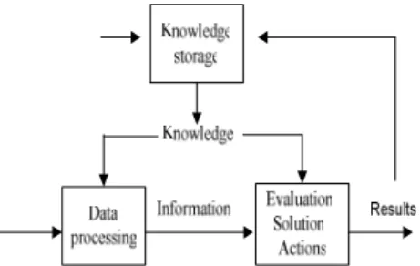 Fig. 1. Connection with data, information and knowledge 
