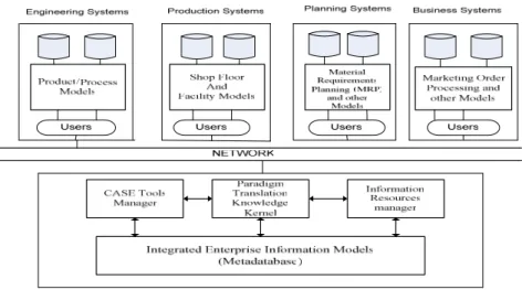 Fig. 2. Enterprise Information Integration Using Meta-Models (Hsu, Tao, Bouziane, Babin, 1993) 