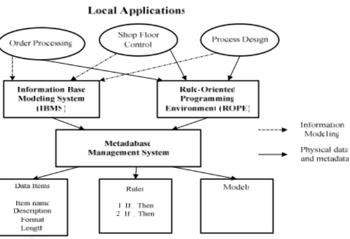 Fig. 4. The Metadatabese System (Hsu, Babin, 1992) 