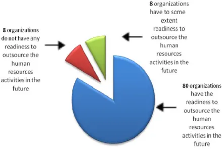 Figure 2: Percentage of organizations that have the readiness to  outsource the human resources activities in the future 