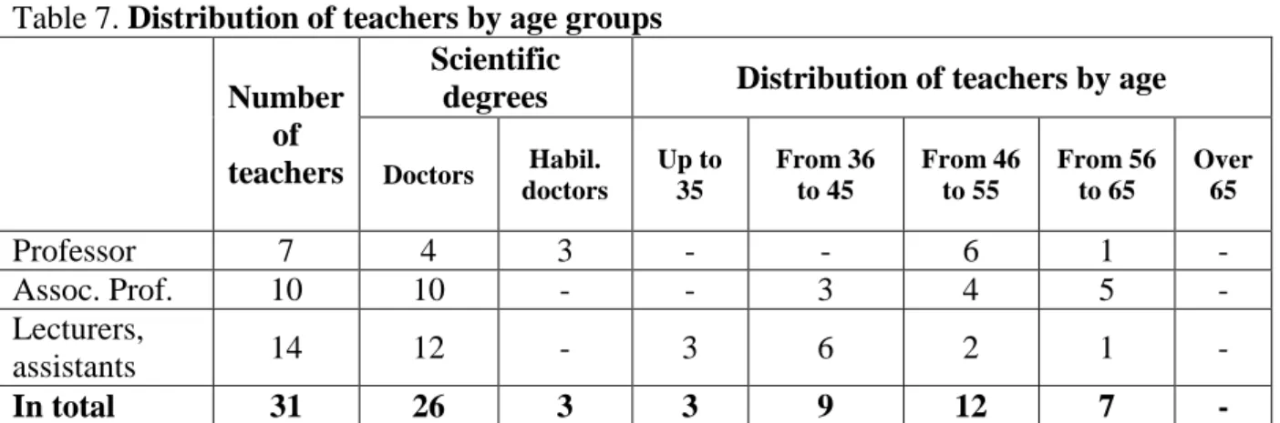 Table 7. Distribution of teachers by age groups  Number 