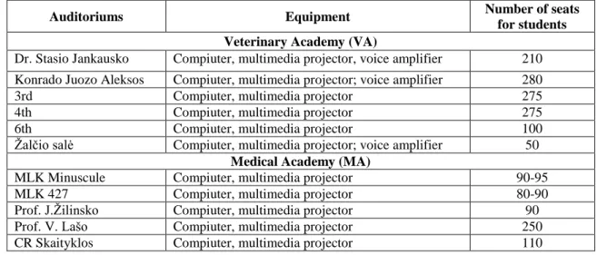 Table 11. Number of auditoriums and places for students at LUHS used for VFS studies 