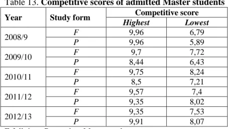 Table 13. Competitive scores of admitted Master students  Year  Study form  Competitive score 