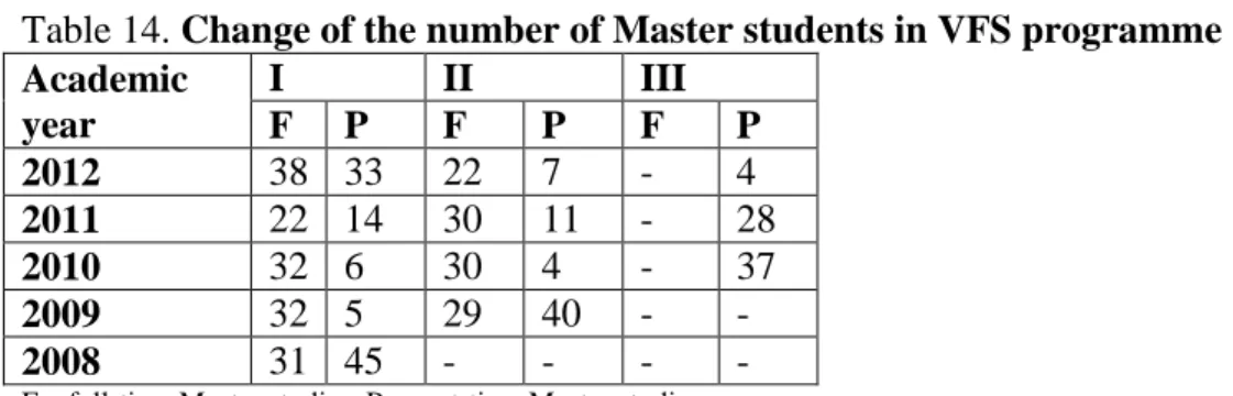 Table 14. Change of the number of Master students in VFS programme  Academic  year  I  II  III F P F P F  P  2012  38  33  22  7  -  4  2011  22  14  30  11  -  28  2010  32  6  30  4  -  37  2009  32  5  29  40  -  -  2008  31  45  -  -  -  - 