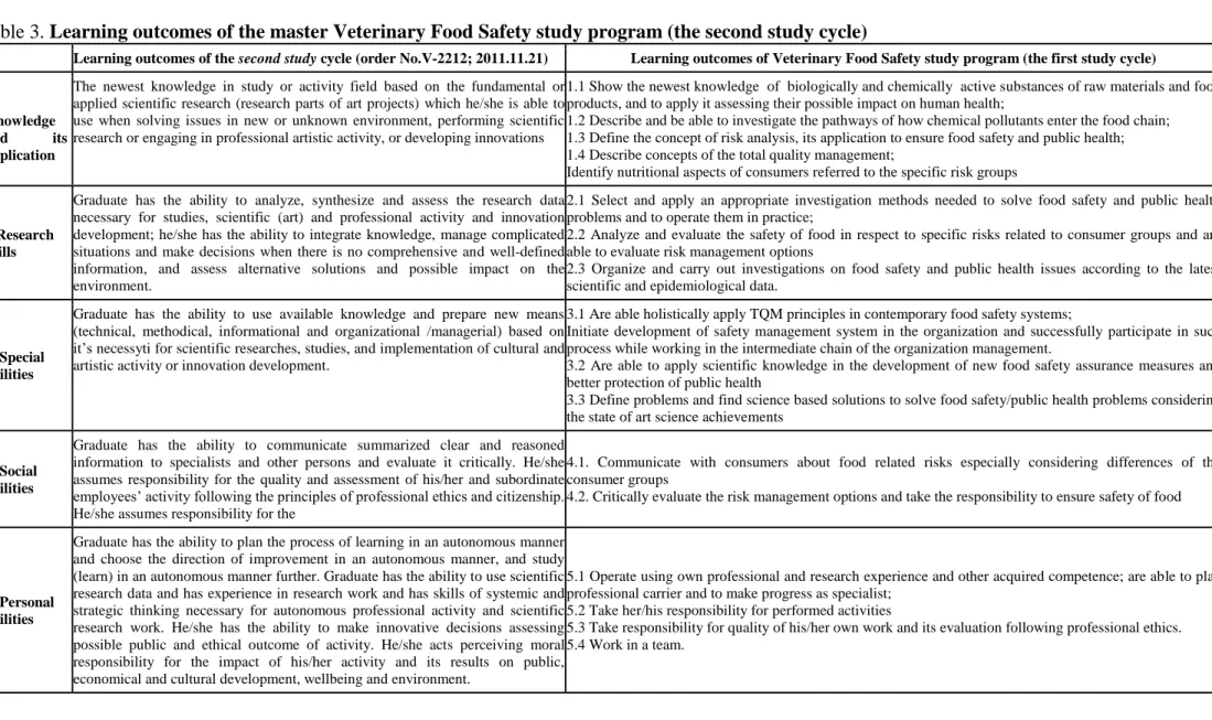 Table 3. Learning outcomes of the master Veterinary Food Safety study program (the second study cycle) 
