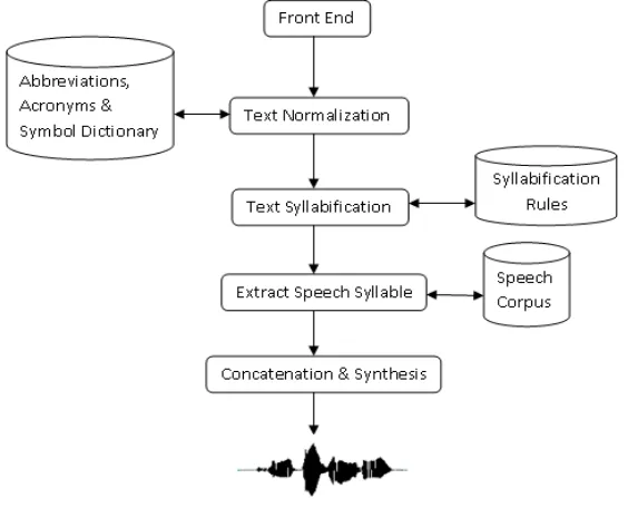 Fig 1: Bhaashika -Telugu TTS system Architecture 