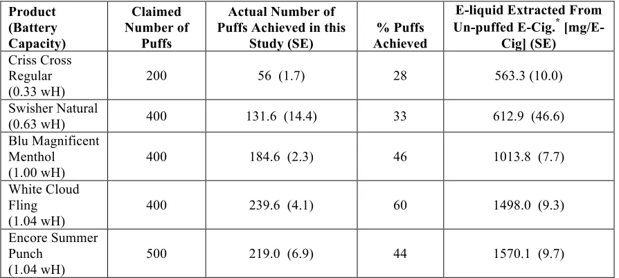 Table 1: Comparison between Manufacture’s Claims and Study Measurements for Number of Puffs 
