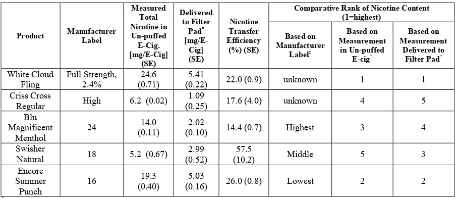 Table 2: Comparison between Manufacture’s Claims and Study Measurements§ for Nicotine Content 