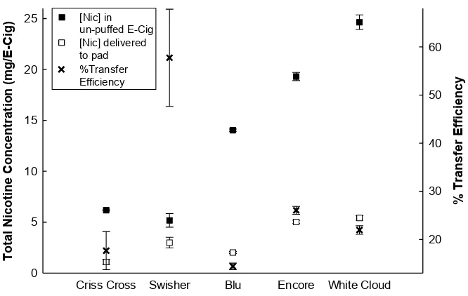 Figure 1: Measured nicotine concentration in un-puffed electronic cigarettes. 