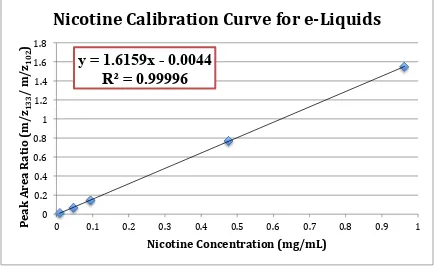 Figure 2: Nicotine calibration curve (0.001 – 1 mg/mL) used for determining nicotine concentrations of e-liquid 