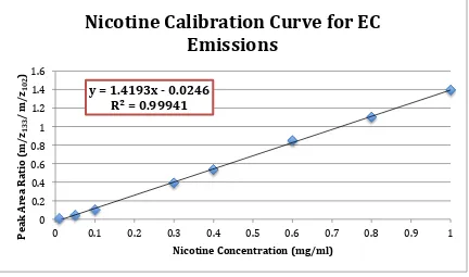 Figure 3: Nicotine calibration curve (0.01 – 1 mg/mL) for use on EC emissions captured on filter pads samples