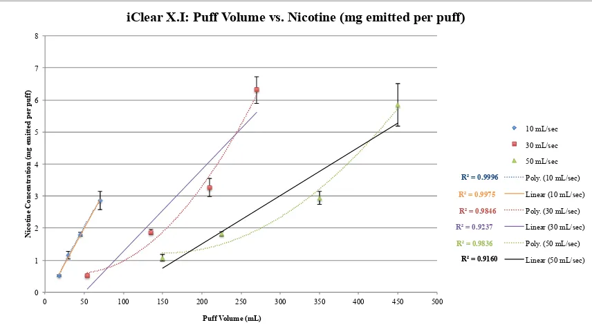 Figure 6: Refillable EC - iClear X.I Relationship between Puff Volume (mL) and Nicotine Concentration (mg 