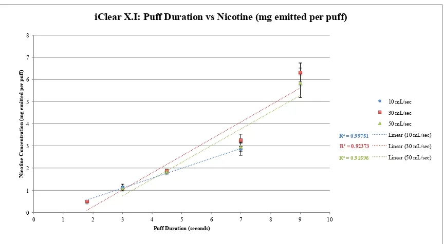 Figure 7: Refillable EC - iClear X.I Relationship between Puff Duration (seconds) and Nicotine Concentration 