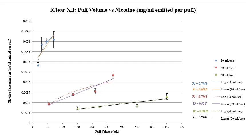 Figure 8: Refillable EC - iClear X.I Relationship between Puff Volume (mL) and Nicotine Concentration 