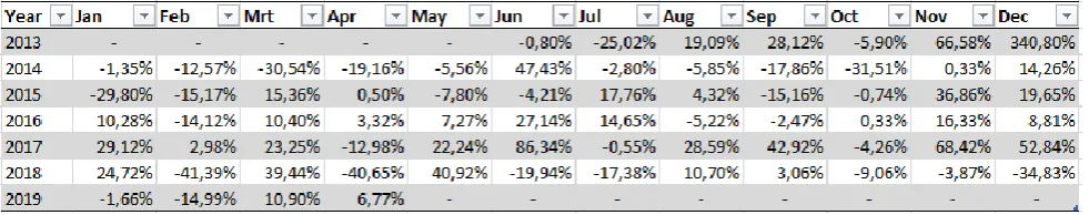 Table 1. Monthly bitcoin returns, retrieved from Coinmarketcap (2019) 