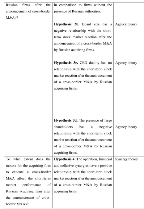 Table 2: Overview of RQs, hypotheses, and theory  