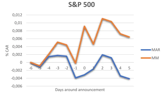 Figure 4: CARs around announcement date based on the S&P 500 