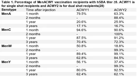 Table 1. Percentage of MenACWY vaccination recipients with hSBA titer ≥8. ACWY1 is for single shot recipients and ACWY2 is for dual shot recipients(28) 