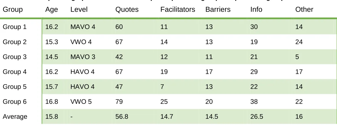 Table 3. Group demographics and number of quotes per code group and per focus group. 