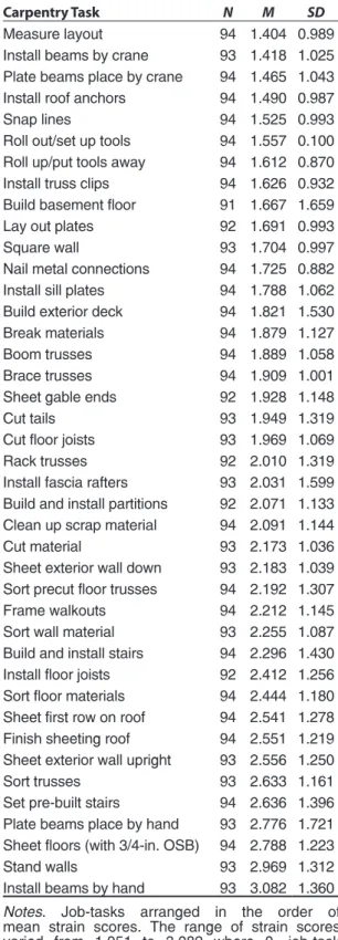TABLE  1.  Mean  Strain  Scores  for  44  Major  Carpentry Tasks