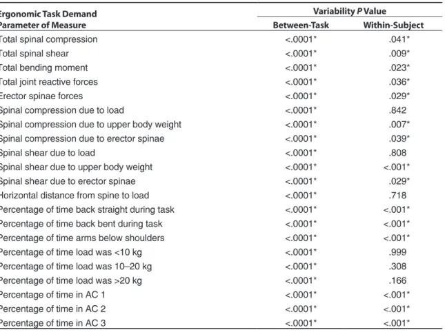 TABLE 4. Comparing Differences in Ergonomic Measures Due To Task Demands Ergonomic Task Demand 
